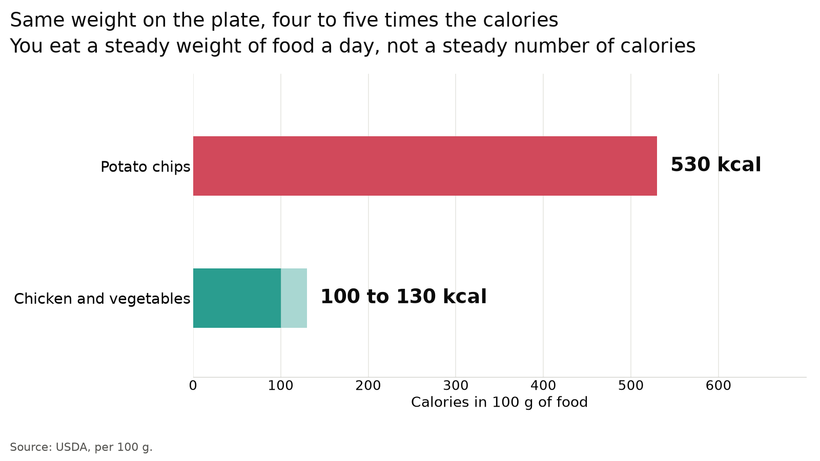 Calories in 100 g of food. Potato chips 530. Chicken with vegetables 100 to 130, a bar four to five times shorter.