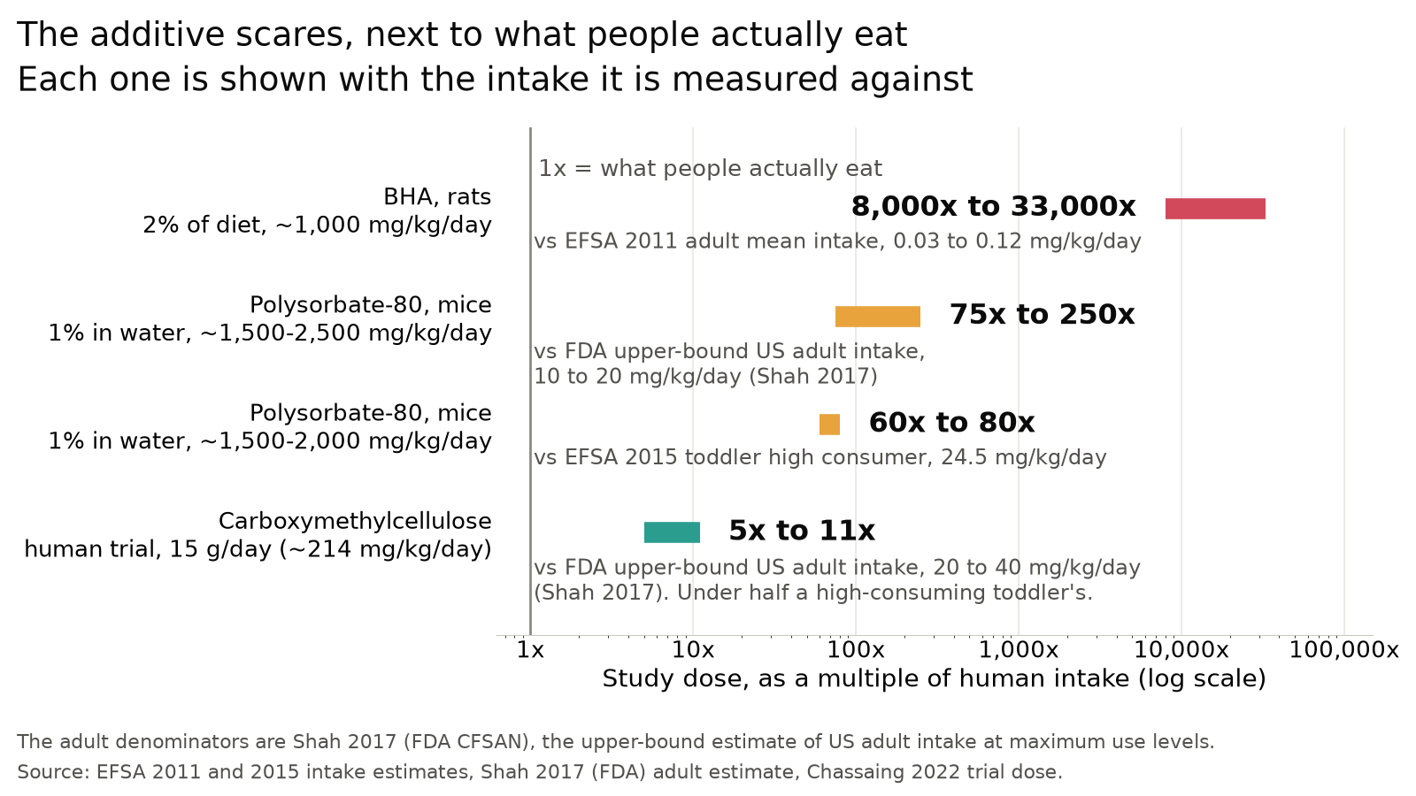 Study doses next to what people eat, on a log scale. BHA in rats is 8,000x to 33,000x the EFSA 2011 adult mean intake of 0.03 to 0.12 mg per kg a day. Polysorbate-80 in mice is 75x to 250x the FDA upper-bound adult estimate of 10 to 20 mg per kg a day, and 60x to 80x the EFSA 2015 toddler high-consumer figure of 24.5 mg per kg a day. Carboxymethylcellulose in the human trial is 5x to 11x the FDA's upper-bound adult estimate, under half a high-consuming toddler's.
