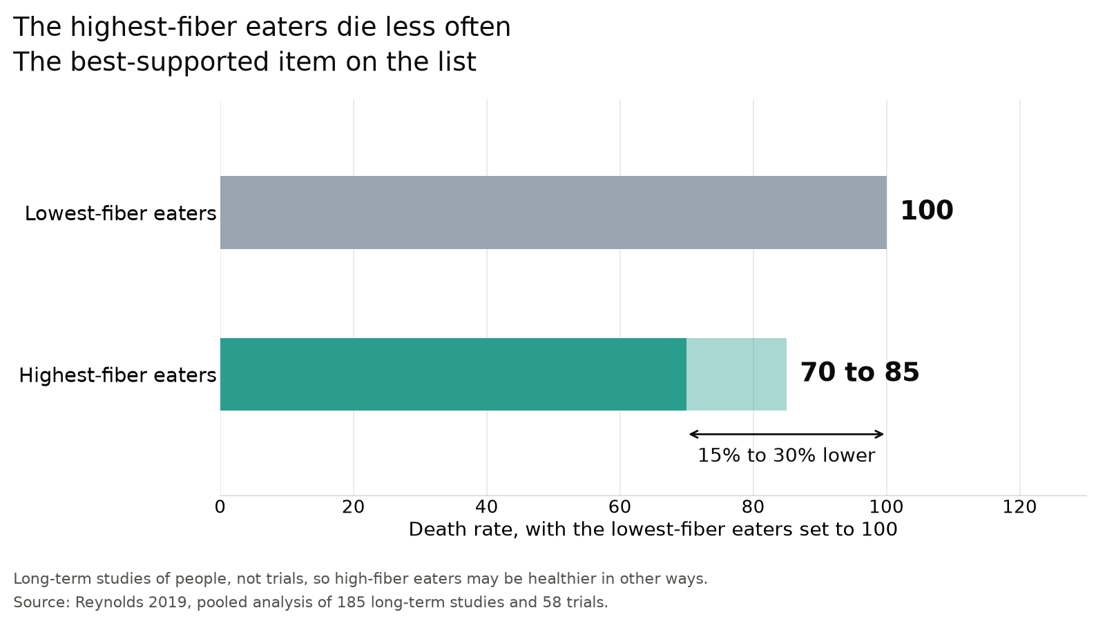 Death rate in the highest-fiber eaters against the lowest. Lowest-fiber eaters set at 100, highest-fiber eaters 70 to 85, a 15% to 30% lower rate.