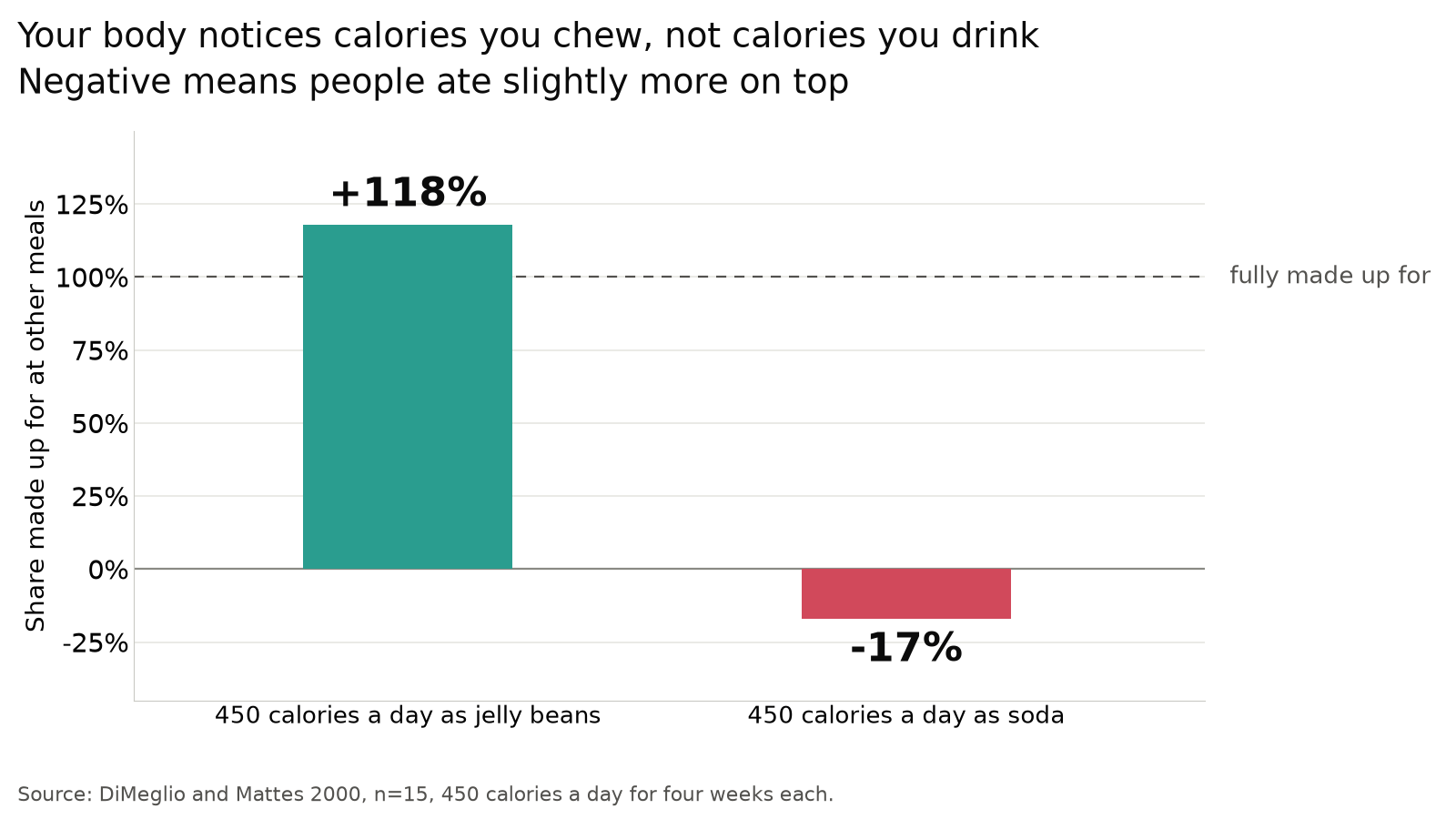 How much of an extra 450 calories a day was made up for at other meals. Jelly beans plus 118%, more than fully compensated. Soda minus 17%, not compensated at all.